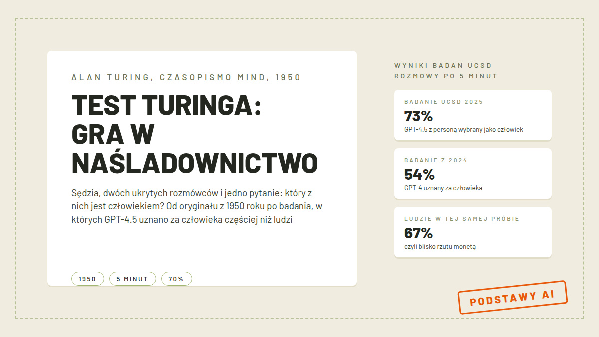 Karta z tytułem Test Turinga: gra w naśladownictwo, licznikami 73, 54 i 67 procent z badań UCSD, chipami 1950, 5 minut i 70 procent, pomarańczowa pieczątka Podstawy AI, obraz wyróżniający poradnika o teście Turinga
