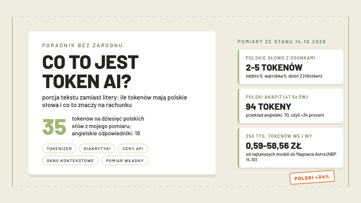 Karta poradnika CO TO JEST TOKEN AI z liczbą 35 tokenów na dziesięć polskich słów i kapsułami Tokenizer, Diakrytyki, Ceny API, Okno kontekstowe, Pomiar własny; pomiary: polskie słowo z ogonkami 2-5 tokenów, polski akapit 94 tokeny przy angielskim 70, 250 tys. tokenów za 0,59-58,56 zł; pieczątka Polski +34%