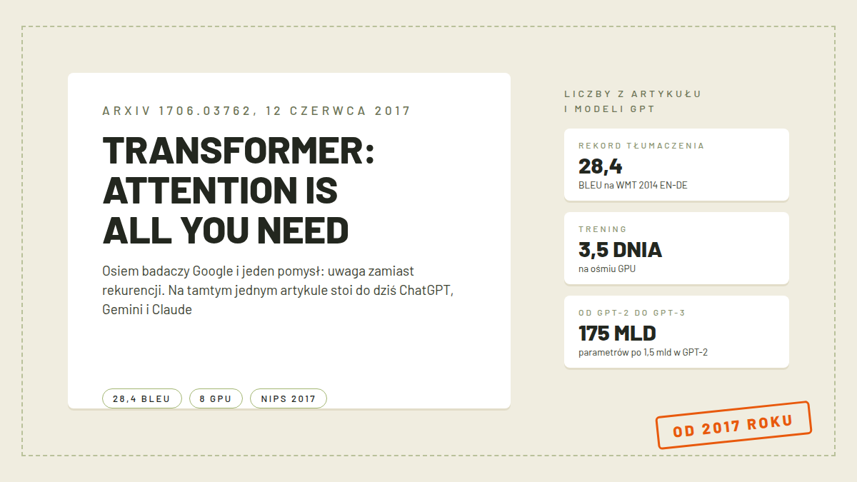 Karta z tytułem Transformer: Attention Is All You Need, licznikami 28,4 BLEU, 3,5 dnia treningu na ośmiu GPU i 175 mld parametrów GPT-3, chipami NIPS 2017, pomarańczowa pieczątka od 2017 roku, obraz wyróżniający poradnika o architekturze transformer