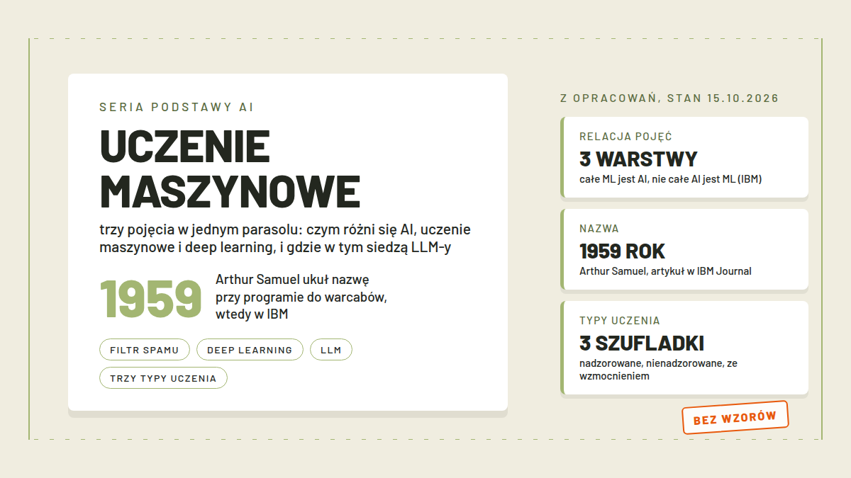 Jedna karta na jasnym tle: trzy zagnieżdżone kontury podpisane „AI”, „uczenie maszynowe” i „deep learning”, w najmniejszym konturze pasek z napisem „LLM”, z boku odręczna adnotacja „1959: warcaby”