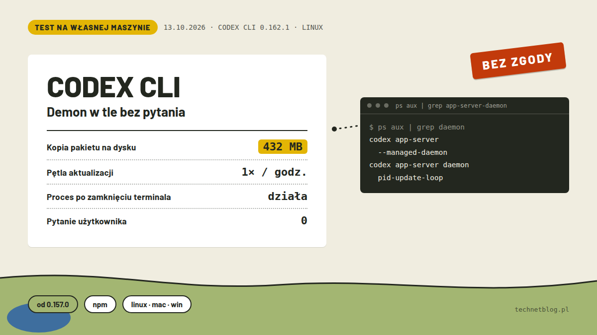 Karta testu demona Codex CLI w tle: kopia pakietu 432 MB, pętla aktualizacji raz na godzinę, proces działający po zamknięciu terminala, zero pytań użytkownika; obok terminal z wynikiem ps aux i pieczątka BEZ ZGODY