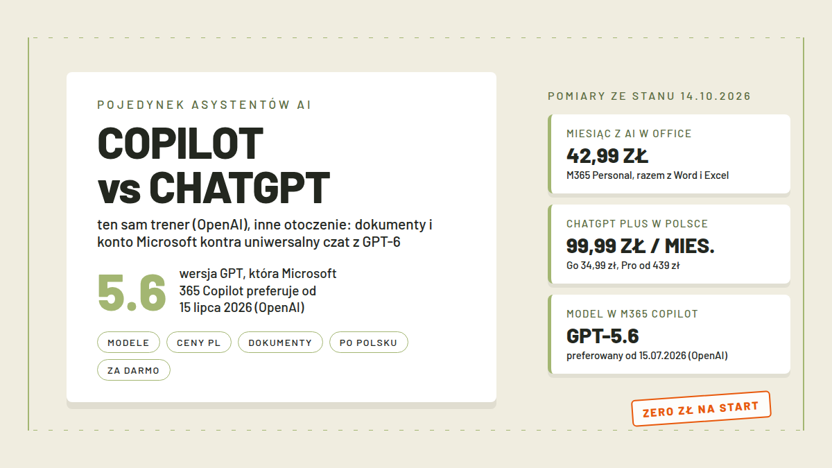 Karta pojedynku COPILOT vs CHATGPT z liczbą 5.6 (wersja GPT preferowana w Microsoft 365 Copilot) i kapsułami Modele, Ceny PL, Dokumenty, Po polsku, Za darmo; pomiary: miesiąc z AI w Office 42,99 zł, ChatGPT Plus 99,99 zł, model w M365 Copilot GPT-5.6; pieczątka Zero zł na start