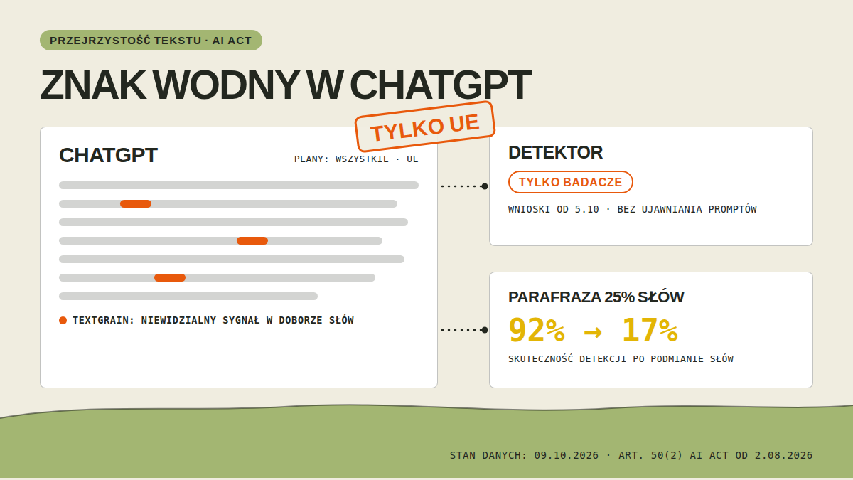 Rejestr pomiarowy: karta ChatGPT z ukrytym pomarańczowym ziarnem znaku wodnego textGrain w liniach tekstu, pieczątka TYLKO UE, ścieżki do karty detektora dostępnego tylko badaczom i do miary spadku detekcji z 92% do 17% po parafrazie 25% słów