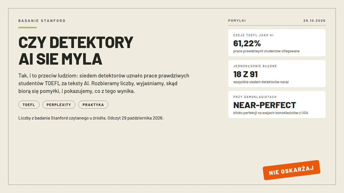 Karta badania Stanford o myleniu się detektorów AI: trzy białe karty z wynikiem 61,22 procent esejów TOEFL, 18 z 91 pomyłek jednogłośnych i near-perfect przy ósmoklasistach; pieczątka NIE OSKARŻAJ; nagłówek CZY DETEKTORY AI SIE MYLA; odczyt 29.10.2026