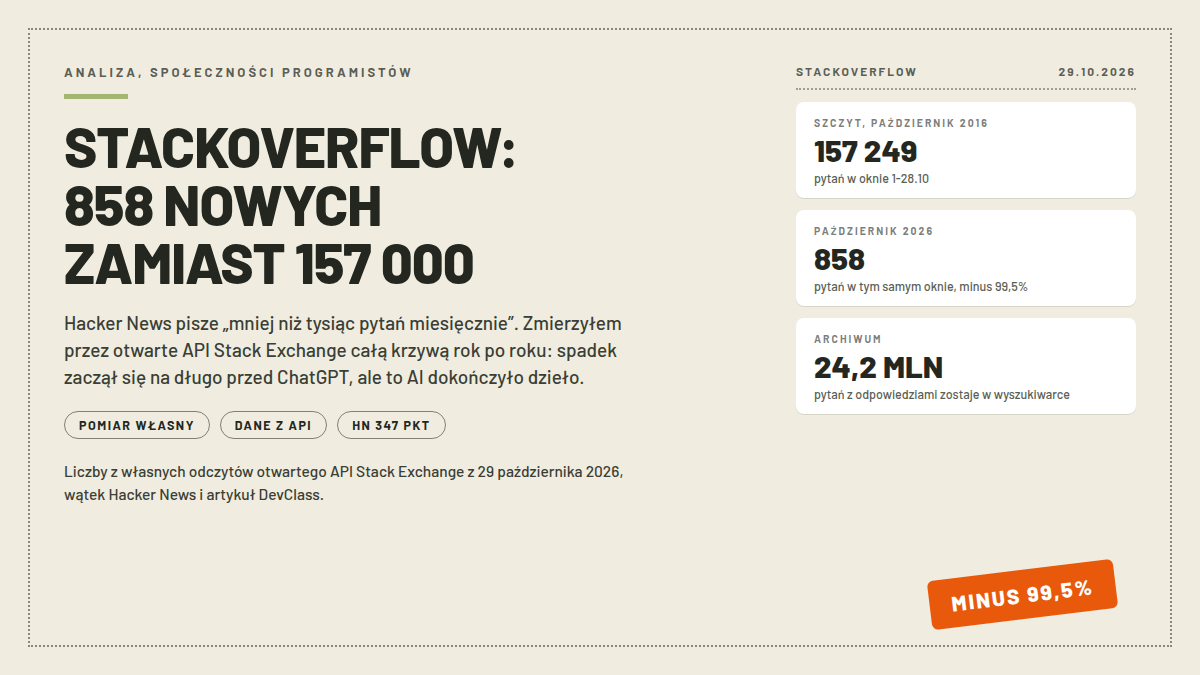 Karta analizy StackOverflow: SZCZYT PAŹDZIERNIK 2016 z 157 249 pytaniami w oknie 1-28.10, PAŹDZIERNIK 2026 z 858 pytaniami (minus 99,5%) i ARCHIWUM 24,2 MLN pytań z odpowiedziami; pieczątka MINUS 99,5%; nagłówek STACKOVERFLOW: 858 NOWYCH ZAMIAST 157 000; pomiar własny z API z 29.10.2026