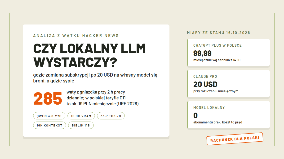 Dwie karty subskrypcji z podpisami Plus 99,99 zł i Pro 20 USD obok karty z napisem lokalny LLM 0 zł, pomarańczowa pieczątka RACHUNEK, papier w kolorach technetbloga, obraz wyróżniający tekstu o lokalnym modelu kontra płatnym czacie