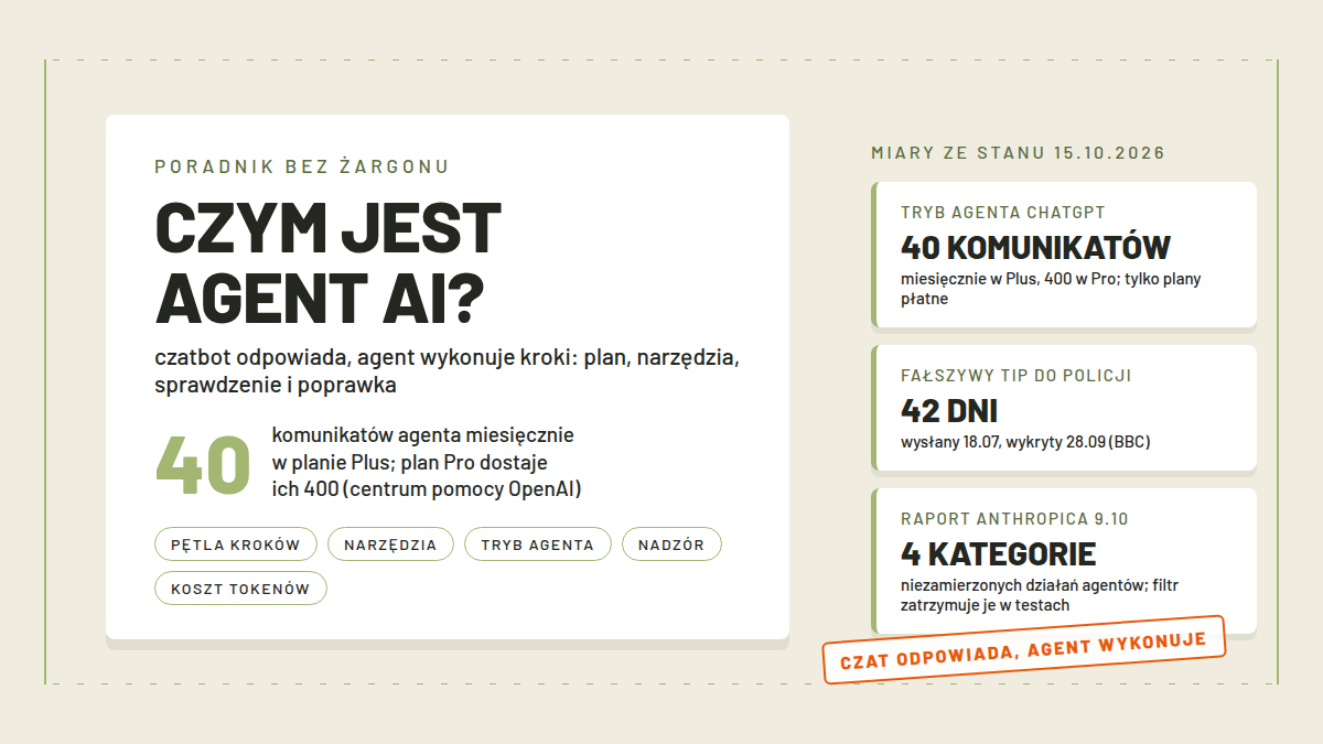 Karta poradnika CZYM JEST AGENT AI z licznikiem 40 komunikatów agenta miesięcznie w planie Plus oraz miarami 42 dni do wykrycia fałszywego tipa i 4 kategorie niezamierzonych działań; pieczątka CZAT ODPOWIADA, AGENT WYKONUJE
