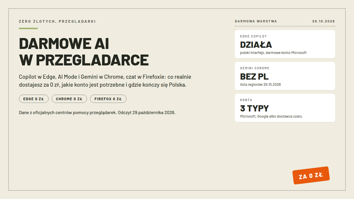 Karta darmowego AI w przeglądarkach: trzy białe karty z działającym Copilotem w Edge, Gemini w Chrome bez Polski i trzema typami kont; pieczątka ZA 0 ZŁ; nagłówek DARMOWE AI W PRZEGLADARCE; dane centrów pomocy z 29.10.2026