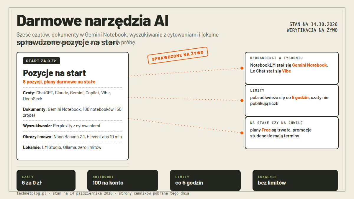 Mapa pomiarowa: karta START ZA 0 ZŁ z listą pozycji na start (czaty, dokumenty, wyszukiwanie, obrazy i mowa, lokalnie), trzy pomiary: rebrandingi NotebookLM i Le Chat w tydzień, limity odświeżane co 5 godzin, plany darmowe na stałe kontra promocje z terminami; kropkowane ścieżki do czterech kapsuł: czaty 6 za 0 zł, notebooki 100 na konto, limity co 5 godzin, lokalnie bez limitów; stan 14.10.2026