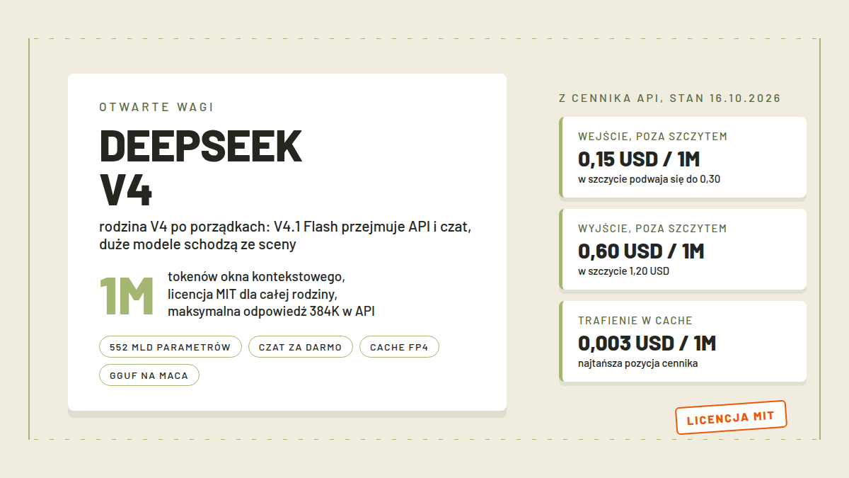 Karty trzech modeli DeepSeek z podpisami V4-Flash, V4-Pro-0813 i V4.1 Flash, pieczątka LICENCJA MIT oraz pasek z ceną 0,15 USD za milion tokenów wejścia