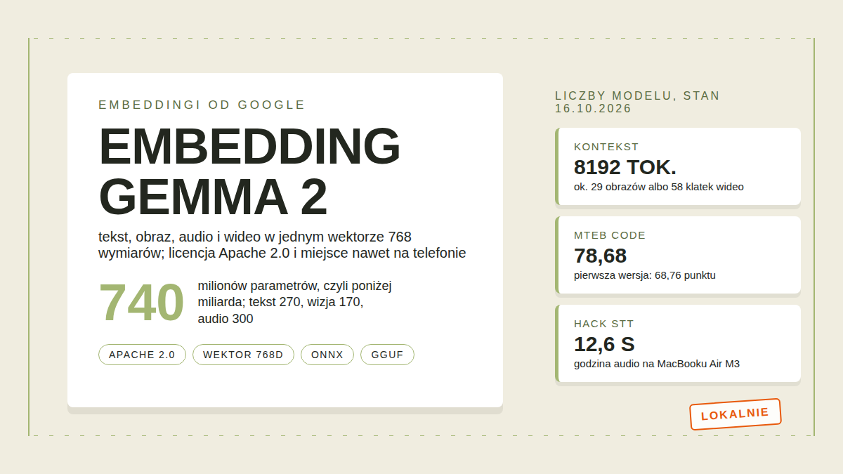 Karta z nazwą EmbeddingGemma 2, licznikiem 740 mln parametrów, chipami Apache 2.0 i wektor 768D oraz trzema pomiarami modelu, pomarańczowa pieczątka lokalnie, obraz wyróżniający tekstu o modelu osadzeń Google