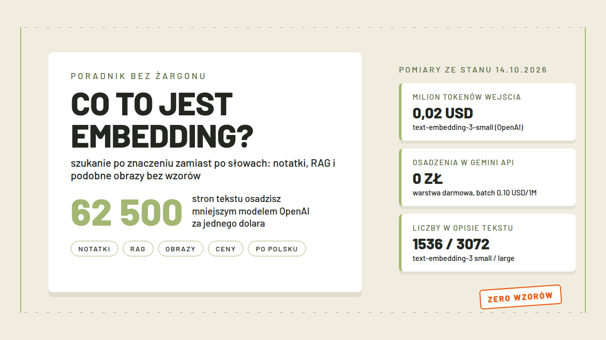 Karta poradnika CO TO JEST EMBEDDING z liczbą 62 500 stron osadzanych za dolara i kapsułami Notatki, RAG, Obrazy, Ceny, Po polsku; pomiary: milion tokenów wejścia 0,02 USD OpenAI, osadzenia w Gemini API 0 zł w warstwie darmowej, liczby w opisie tekstu 1536/3072; pieczątka Zero wzorów