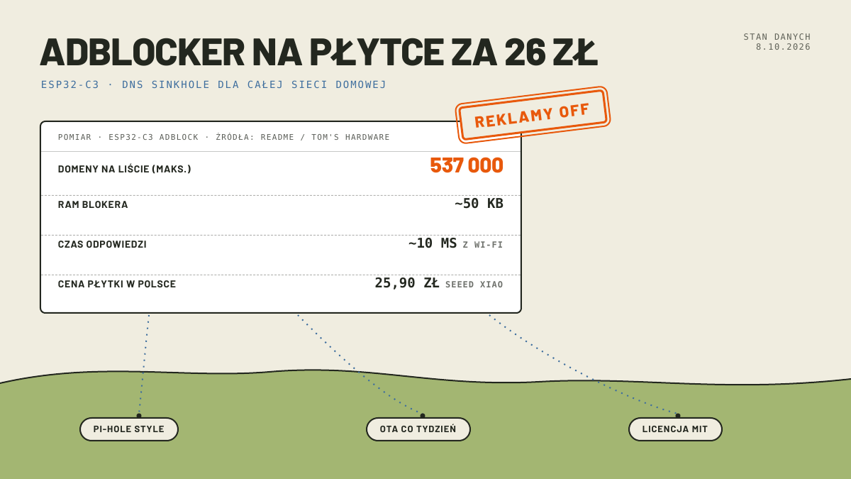 Rejestr pomiarowy: biała karta blokera DNS na płytce ESP32-C3 z pomiarami 537 000 domen na liście, około 50 KB RAM, około 10 ms odpowiedzi z Wi-Fi i ceny płytki 25,90 zł w Polsce, pomarańczowa pieczątka REKLAMY OFF, kapsuły na wybrzeżu: Pi-hole style, OTA co tydzień, licencja MIT