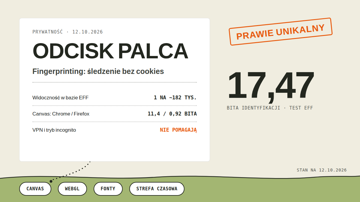 Mapa pomiarowa: karta Odcisk palca z podtytułem fingerprinting, pomiar widoczności 1 na 182 tysiące w bazie EFF, canvas 11,4 wobec 0,92 bita, wielka liczba 17,47 bita identyfikacji i pomarańczowa pieczątka Prawie unikalny; stan 12.10.2026