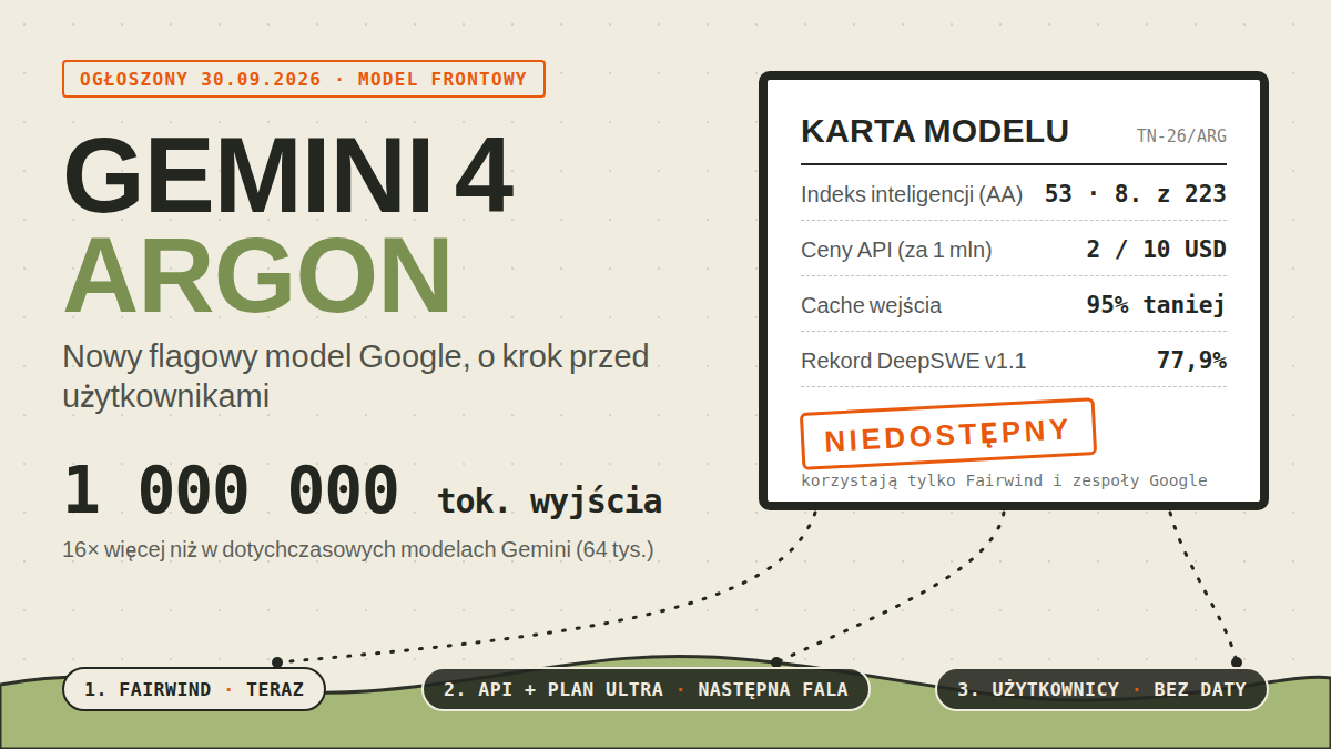Rejestr pomiarowy: karta modelu Gemini 4 Argon z pomiarami indeks inteligencji 53 z 223, ceny API 2/10 USD za milion tokenów, cache 95% taniej i rekord DeepSWE 77,9%, pieczątka NIEDOSTĘPNY, miara 1 000 000 tokenów wyjścia i kapsuły kolejnych fal dostępu: Fairwind teraz, API i plan Ultra następna fala, użytkownicy bez daty