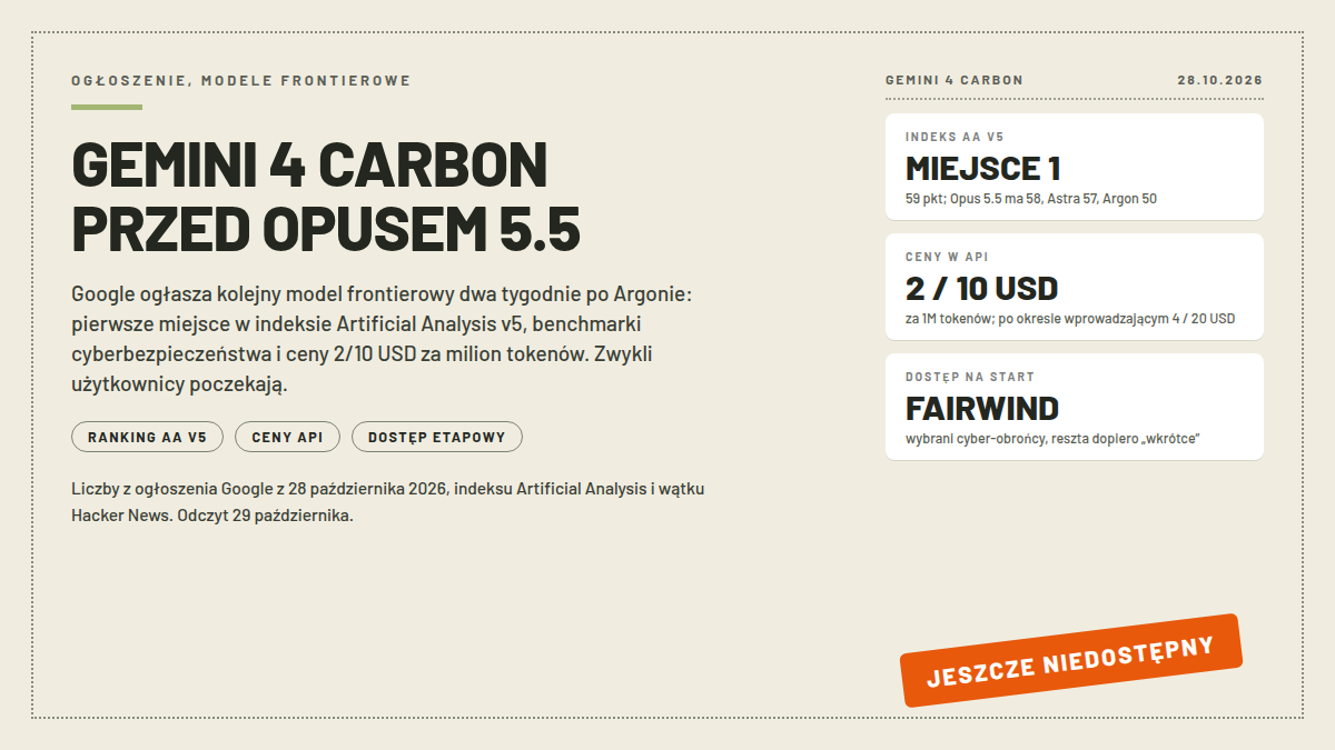 Karta premiery Gemini 4 Carbon: INDEKS AA V5 MIEJSCE 1 z wynikiem 59 punktów przed Opusem 5.5 (58), Astrą (57) i Argonem (50), CENY W API 2/10 USD po okresie 4/20 i DOSTĘP NA START przez program Fairwind; pieczątka JESZCZE NIEDOSTĘPNY; nagłówek GEMINI 4 CARBON PRZED OPUSEM 5.5; ogłoszenie 28.10.2026