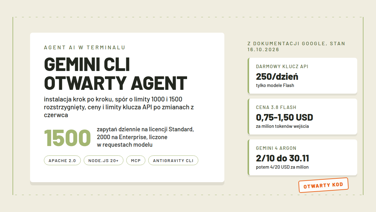 Karta Gemini CLI z licznikiem zapytań dziennie i stawkami za milion tokenów