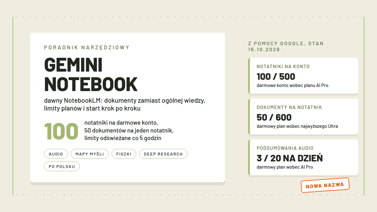 Karta z nazwą Gemini Notebook, liczbą 100 notatników na darmowe konto i trzema pomiarami limitów z pomocy Google