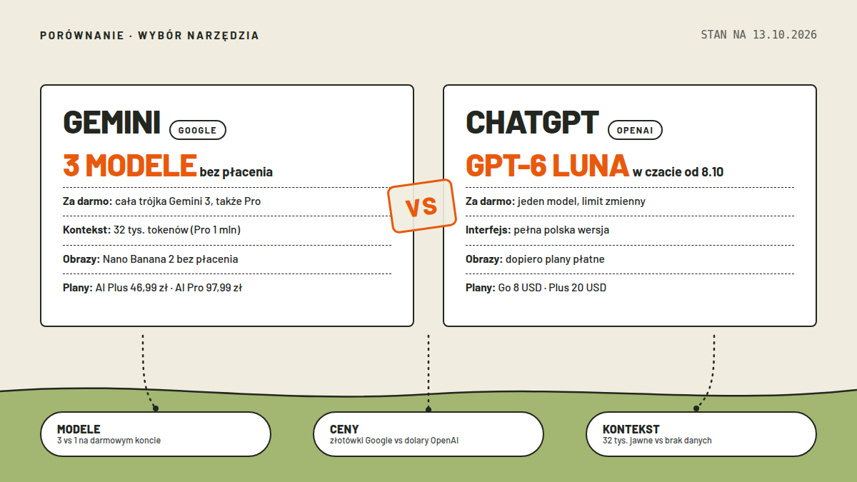 Mapa pomiarowa: dwie karty, Gemini (trzy modele za darmo, kontekst 32 tys. tokenów, AI Pro 97,99 zł) i ChatGPT (GPT-6 Luna, obrazy dopiero w planach, Plus 20 USD), połączone pieczątką VS; kropkowane ścieżki do kapsuł: modele, ceny, kontekst; stan 13.10.2026