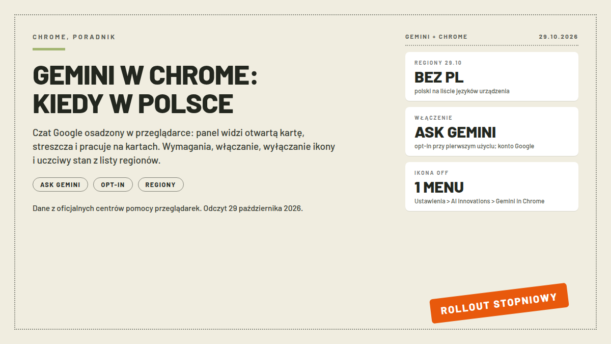 Karta poradnika Gemini w Chrome: trzy białe karty z listą regionów bez Polski, włączaniem przez Ask Gemini i wyłączaniem ikony w ustawieniach; pieczątka ROLLOUT STOPNIOWY; nagłówek GEMINI W CHROME: KIEDY W POLSCE; dane pomocy Google z 29.10.2026