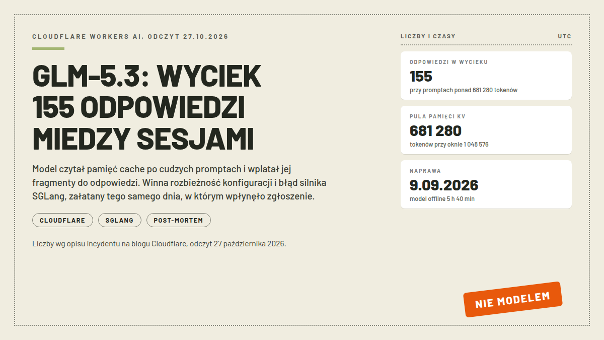 Mapa incydentu: nagłówek GLM-5.3: WYCIEK 155 ODPOWIEDZI MIEDZY SESJAMI, karty ODPOWIEDZI W WYCIEKU 155, PULA PAMIĘCI KV 681 280 i NAPRAWA 9.09.2026; pieczątka NIE MODELEM; odczyt 27.10.2026