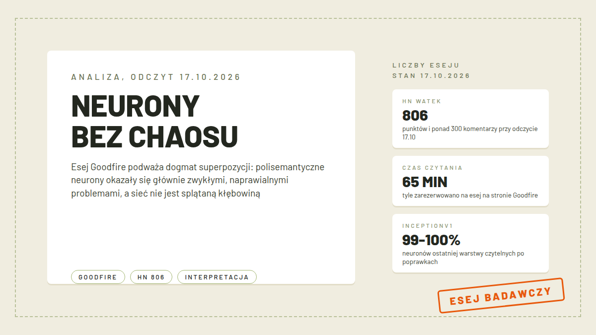 Karta z nagłówkiem neurony bez chaosu, chipami Goodfire, HN 806 i Interpretacja, trzema kartami metryk: wątek HN 806 punktów, 65 minut czytania i 99-100 procent neuronów InceptionV1, pomarańczowa pieczątka esej badawczy, obraz wyróżniający analizy eseju Goodfire