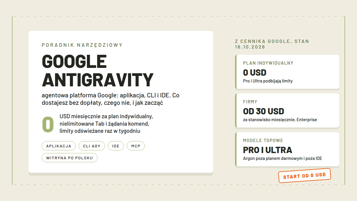 Karta Google Antigravity z trzema płytkami: aplikacja desktopowa, terminal z komendą agy i okno edytora, u góry pieczątka START OD 0 USD