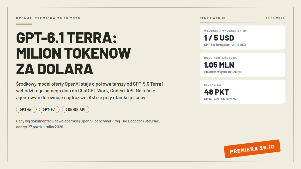 Mapa premiery GPT-6.1 Terra: nagłówek GPT-6.1 TERRA MILION TOKENOW ZA DOLARA, karty WEJŚCIE / WYJŚCIE ZA 1M 1/5 USD, OKNO KONTEKSTOWE 1,05 MLN i INDEKS AA 48 PKT; pieczątka PREMIERA 26.10; odczyt 27.10.2026