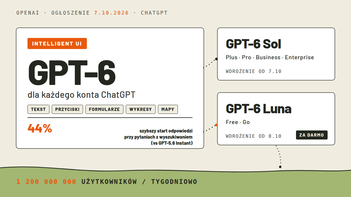 Rejestr pomiarowy: karta GPT-6 z kapsułą Intelligent UI i chipami tekst, przyciski, formularze, wykresy, mapy, miara amber 44 procent szybszy start odpowiedzi, obok karty planów: GPT-6 Sol dla planów płatnych od 7 października i GPT-6 Luna dla Free i Go od 8 października ze znacznikiem za darmo, na wybrzeżu pomiar 1 200 000 000 użytkowników tygodniowo