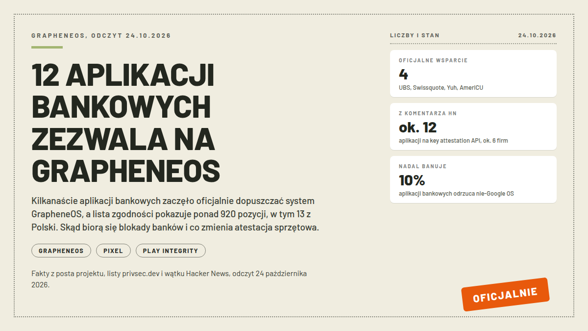 Okładka artykułu o aplikacjach bankowych na GrapheneOS: 4 aplikacje z oficjalnym wsparciem na liście privsec.dev, około 12 aplikacji wg projektu i 10 procent nadal blokujących