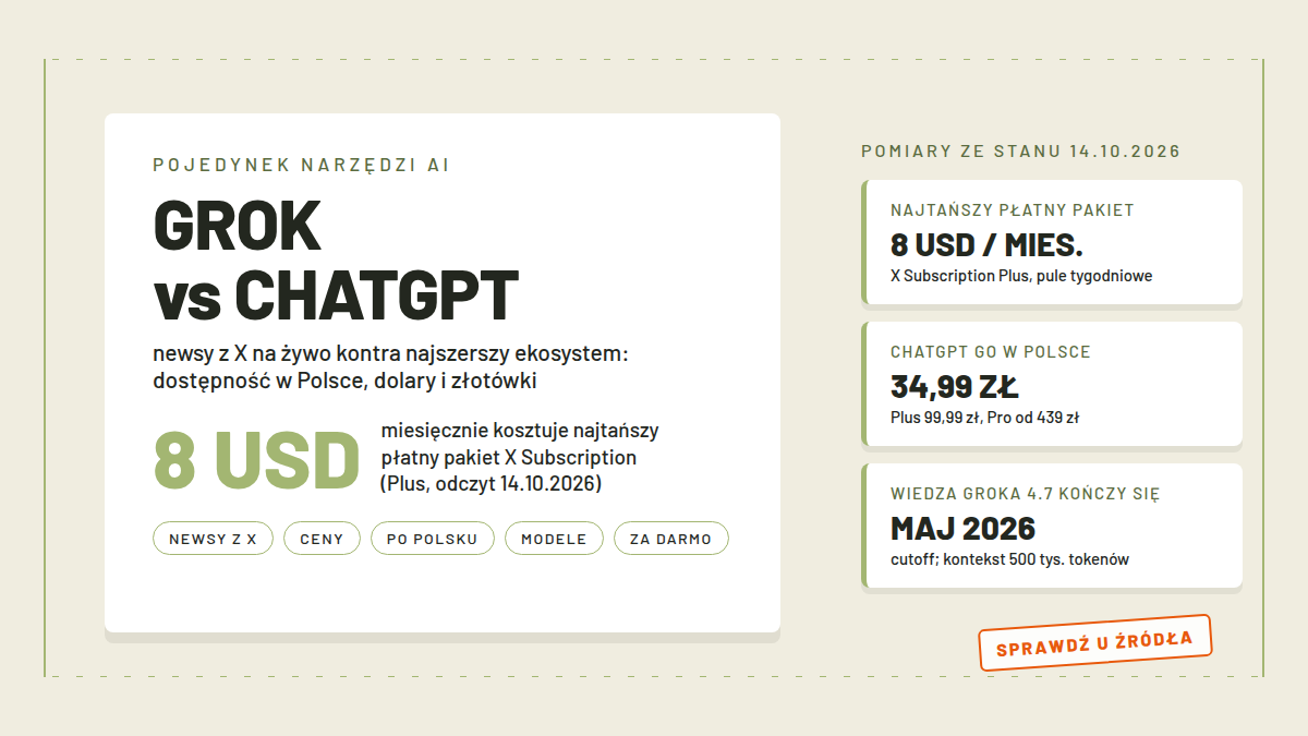 Karta pojedynku GROK vs CHATGPT z liczbą 8 USD (miesięcznie za najtańszy pakiet X Subscription Plus) i kapsułami Newsy z X, Ceny, Po polsku, Modele, Za darmo; pomiary: X Subscription Plus 8 USD, ChatGPT Go w Polsce 34,99 zł, wiedza Groka 4.7 kończy się w maju 2026; pieczątka Sprawdź u źródła