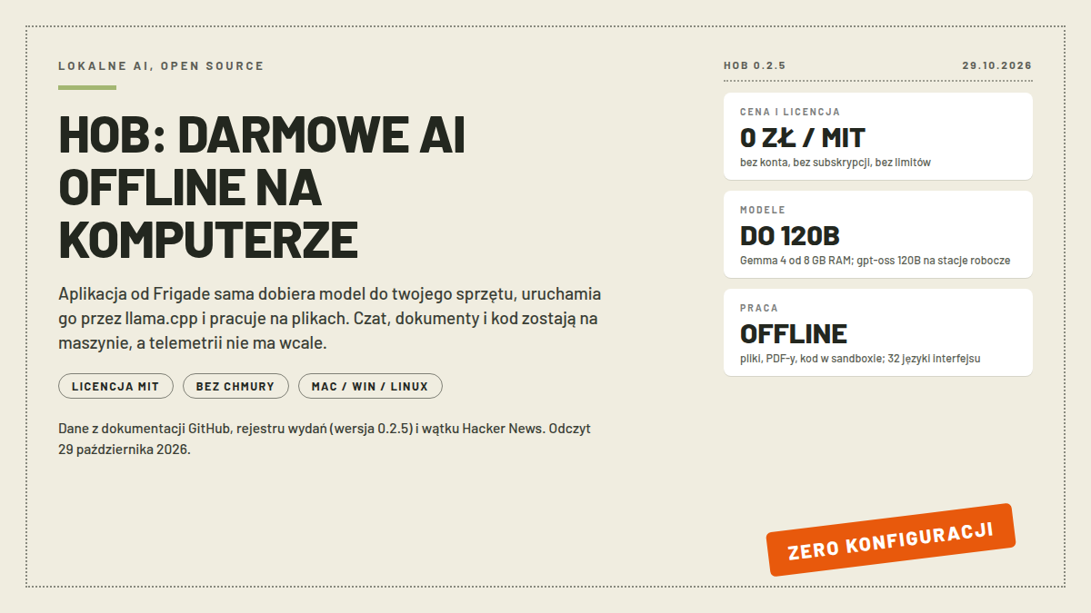 Karta oferty aplikacji Hob: trzy białe karty z ceną 0 ZŁ / MIT, modelami do 120B i trybem OFFLINE; pieczątka ZERO KONFIGURACJI; nagłówek HOB: DARMOWE AI OFFLINE NA KOMPUTERZE; dane dokumentacji GitHub z 29.10.2026