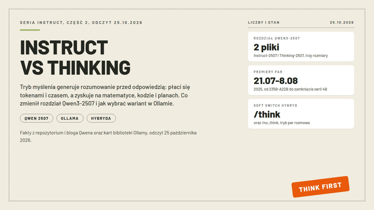 Okładka artykułu o różnicy między wariantem instruct a thinking: rozdział Qwen3-2507 na dwa pliki, premiery od 21 lipca do 8 sierpnia 2025 i soft switch hybryd /think oraz /no_think