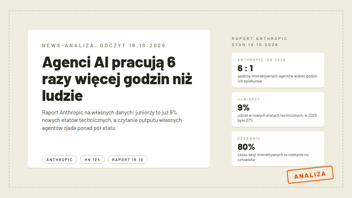 Okładka artykułu o raporcie Anthropic o pracy: agenci AI pracują 6 razy więcej godzin niż ludzie; juniorzy to 9 procent nowych etatów technicznych, 80 procent czasu sesji to czekanie na człowieka
