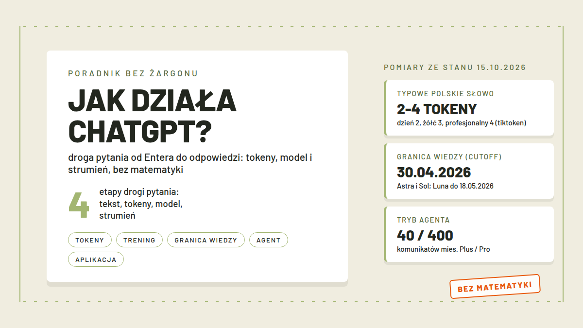 Karta poradnika JAK DZIAŁA CHATGPT z liczbą 4 etapy drogi pytania i kapsułami Tokeny, Trening, Granica wiedzy, Agent, Aplikacja; pomiary: typowe polskie słowo 2-4 tokeny, granica wiedzy 30.04.2026, tryb agenta 40/400 komunikatów miesięcznie; pieczątka Bez matematyki