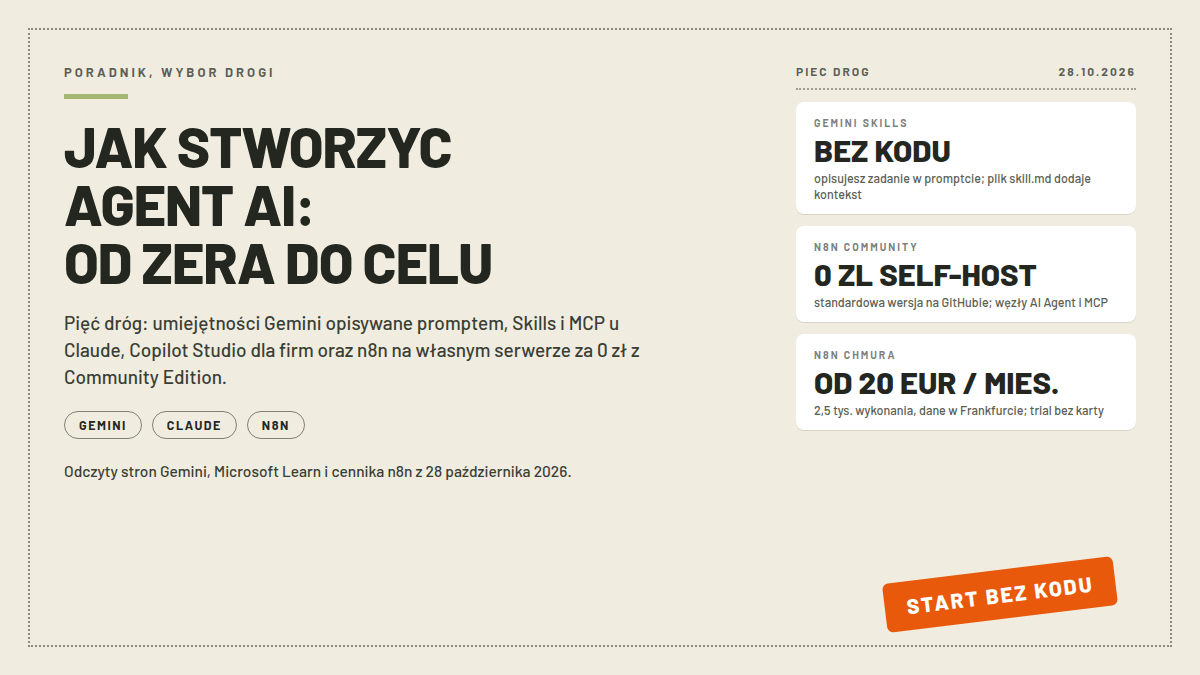 Karta pięciu dróg agenta AI: GEMINI SKILLS BEZ KODU z opisem zadania w promptcie, N8N COMMUNITY 0 ZL SELF-HOST z węzłami AI Agent i MCP oraz N8N CHMURA OD 20 EUR; pieczątka START BEZ KODU; nagłówek JAK STWORZYC AGENT AI: OD ZERA DO CELU; odczyt 28.10.2026