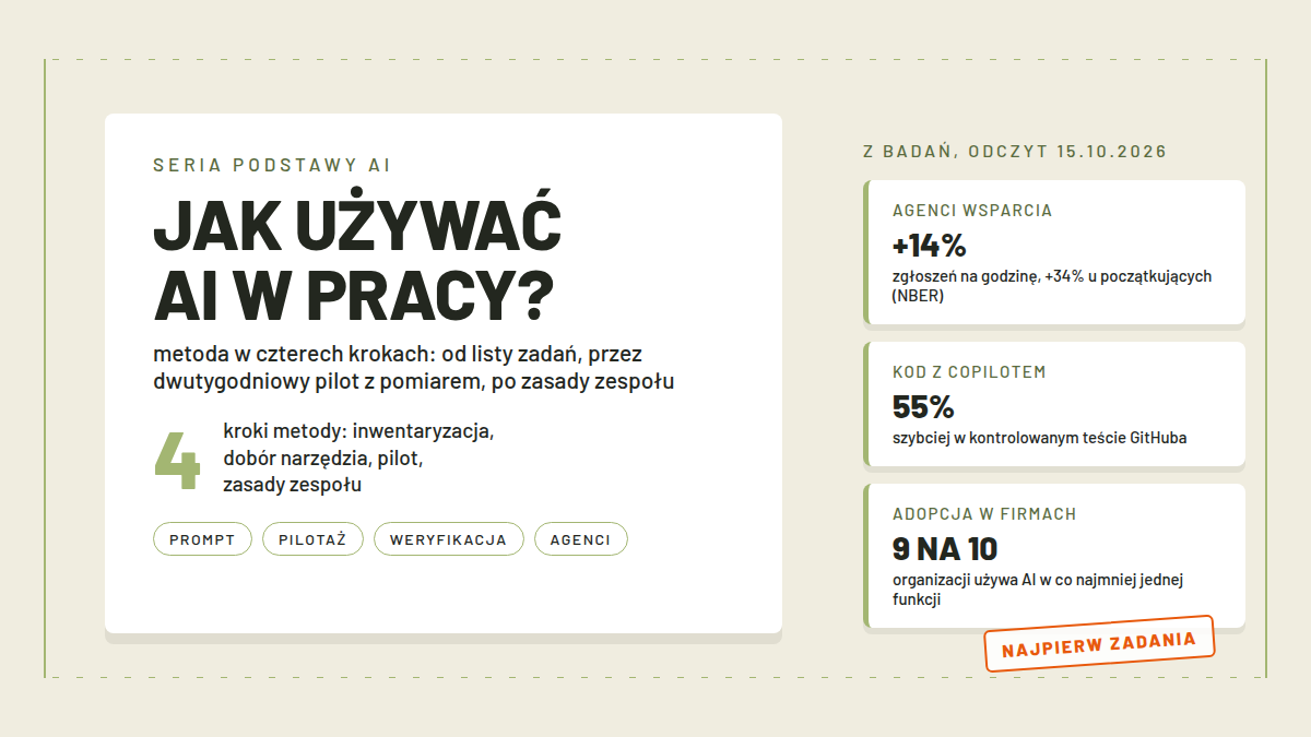 Jedna karta: cztery numerowane kroki metody ułożone w pionie (inwentaryzacja zadań, dobór narzędzia, pilotaż z pomiarem czasu, zasady zespołu), obok notes z krótką listą zadań i stoper.
