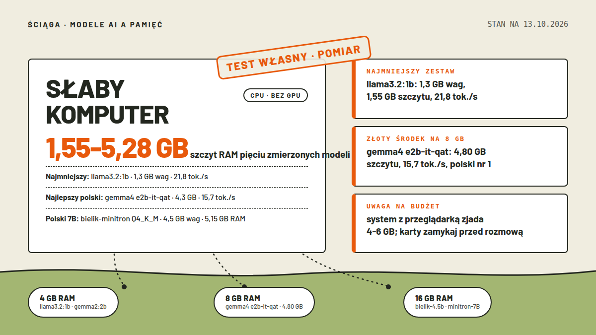 Mapa pomiarowa: karta SŁABY KOMPUTER z plakietą CPU BEZ GPU i wartością 1,55-5,28 GB szczytu RAM pięciu modeli, wiersze o najmniejszym llama3.2:1b, najlepszym polskim gemma4 e2b-it-qat i polskim bieliku-minitron 7B; pieczątka TEST WŁASNY POMIAR; trzy pomiary: najmniejszy zestaw, złoty środek na 8 GB, uwaga na budżet systemu; kropkowane ścieżki do kapsuł progów 4 GB, 8 GB i 16 GB RAM; stan 13.10.2026