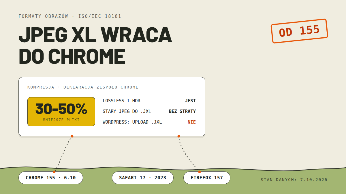 Rejestr pomiarowy: napis JPEG XL wraca do Chrome, pieczątka OD 155, karta pomiarowa z wartością 30-50% mniejsze pliki oraz wierszami o lossless i HDR, przepakowaniu starego JPEG bez straty i braku uploadu .jxl w WordPress, na wybrzeżu kapsuły Chrome 155, Safari 17 i Firefox 157, stan danych 7.10.2026