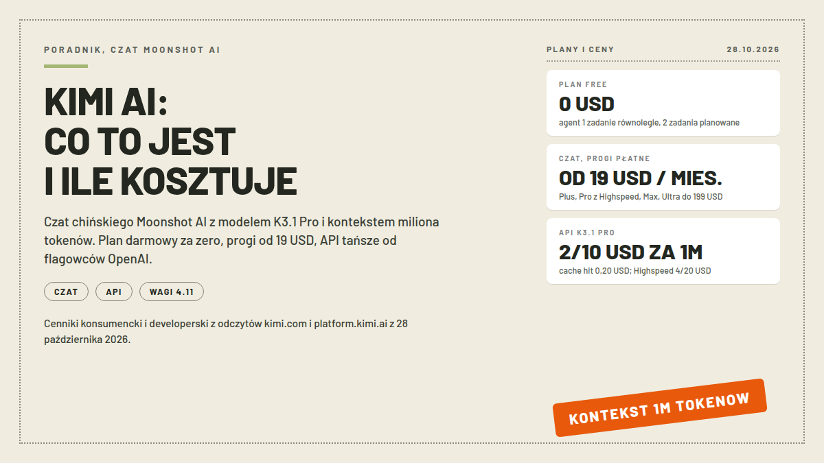Karta cennikowa Kimi AI: PLAN FREE 0 USD, progi czatu OD 19 USD miesięcznie i API K3.1 PRO 2/10 USD za milion tokenów; pieczątka KONTEKST 1M TOKENOW; nagłówek KIMI AI: CO TO JEST I ILE KOSZTUJE; odczyt 28.10.2026