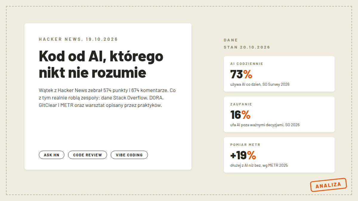 Okładka artykułu o wdrażaniu kodu pisanego przez AI: wątek z Hacker News ze 574 punktami i dane Stack Overflow, DORA, GitClear i METR
