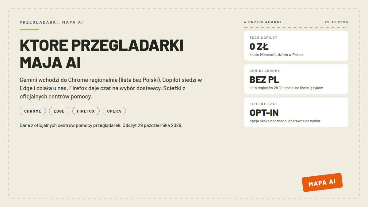 Karta mapy AI w czterech przeglądarkach: trzy białe karty z Copilotem w Edge za 0 zł, Gemini w Chrome bez Polski na liście regionów i czatem Firefoksa na wybór; pieczątka MAPA AI; nagłówek KTORE PRZEGLADARKI MAJA AI; dane centrów pomocy z 29.10.2026