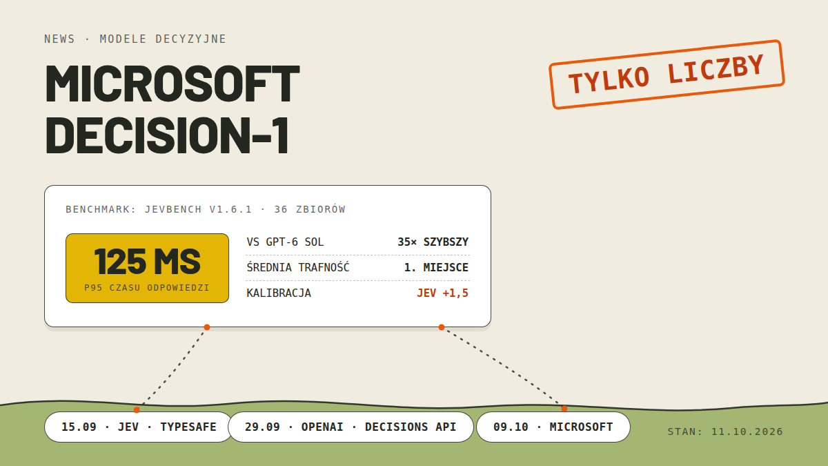 Mapa pomiarowa modelu Microsoft-Decision-1: karta benchmarku JevBench v1.6.1 z pomiarem 125 ms na 95 percentylu, wynikami 35 razy szybszy od GPT-6 Sol i pierwszym miejscem w średniej trafności na 147 137 pytań, kalibracja 1,5 punktu za Jevem, pieczątka tylko liczby oraz trzy kapsuły wejścia do kategorii: Jev od TypeSafe, Decisions API od OpenAI i Microsoft