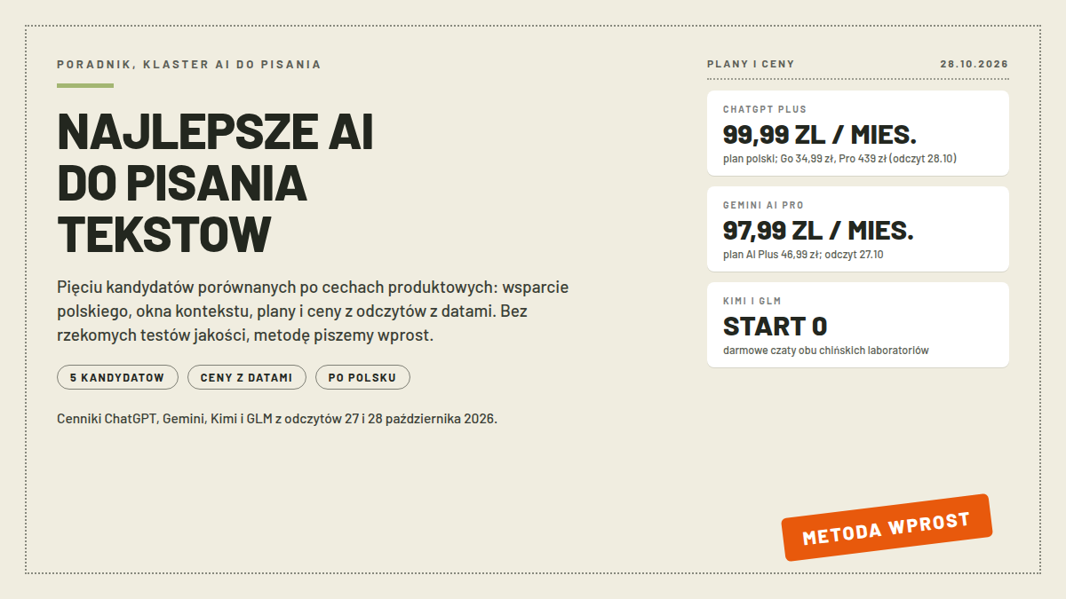 Karta cenników pięciu narzędzi AI do pisania: CHATGPT PLUS 99,99 ZL MIES. z planami Go 34,99 i Pro 439, GEMINI AI PRO 97,99 ZL z planem AI Plus 46,99 i KIMI I GLM START 0; pieczątka METODA WPROST; nagłówek NAJLEPSZE AI DO PISANIA TEKSTOW; odczyt 28.10.2026