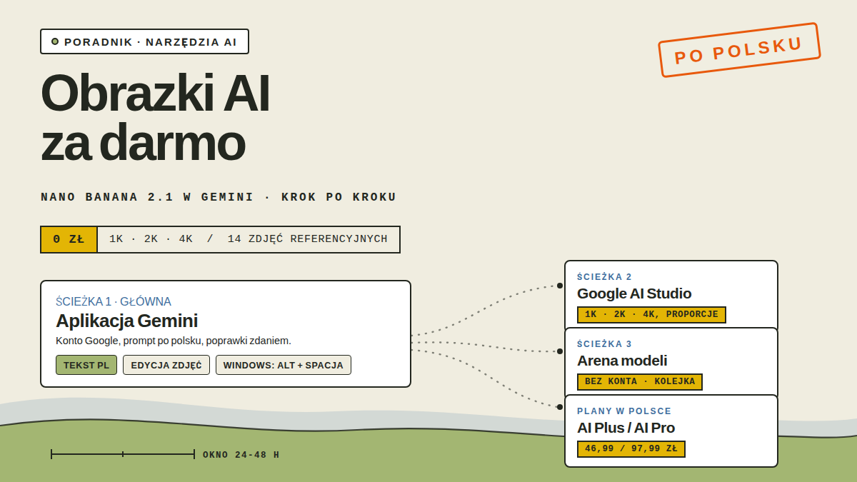 Rejestr pomiarowy: karta Aplikacja Gemini ze ścieżkami kropkowanymi do kart Google AI Studio, arena modeli bez konta i planów w Polsce, miara 0 zł za obrazki 1K, 2K i 4K, pieczątka PO POLSKU