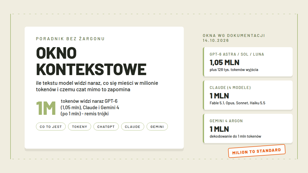 Karta poradnika OKNO KONTEKSTOWE z wielkim licznikiem 1M tokenów i kapsułami Co to jest, Tokeny, ChatGPT, Claude, Gemini; pomiary: GPT-6 Astra, Sol i Luna 1,05 mln, Claude cztery modele 1 mln, Gemini 4 Argon 1 mln; pieczątka Milion to standard
