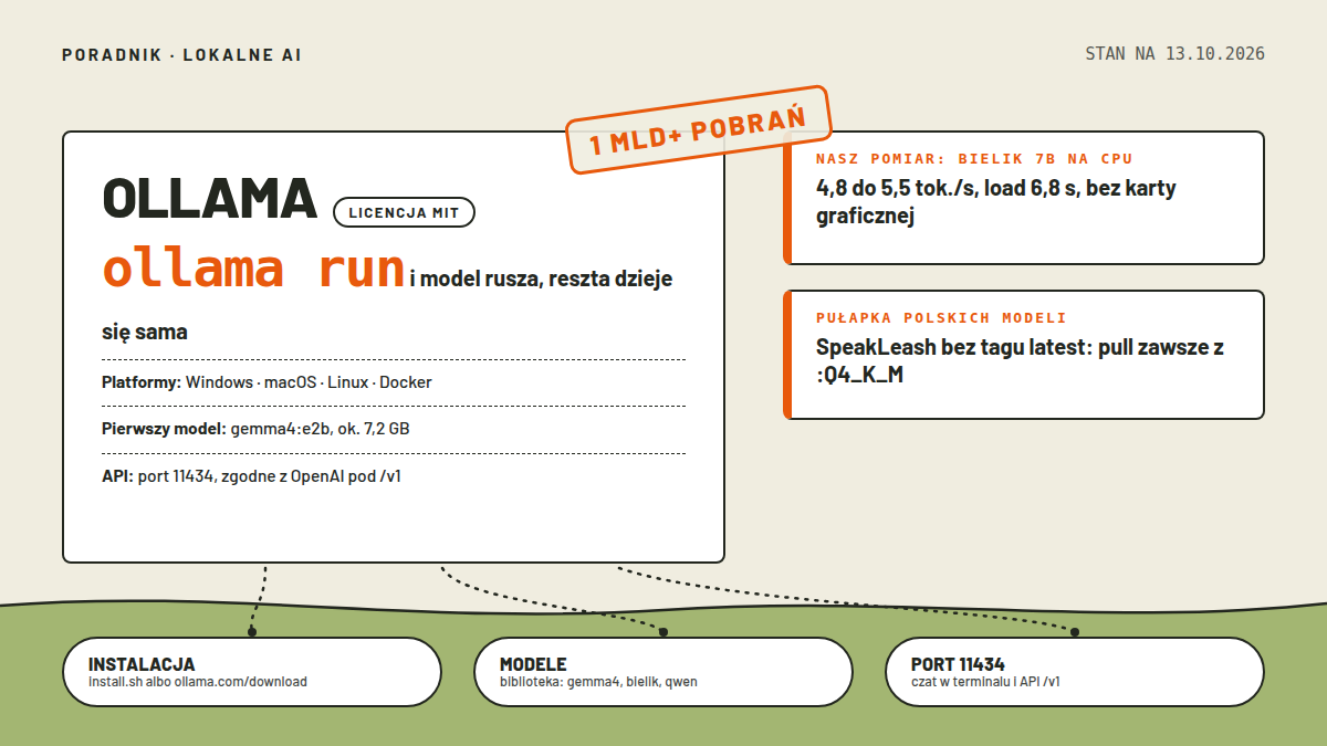 Mapa pomiarowa: karta OLLAMA z plakietą LICENCJA MIT, poleceniem ollama run i wierszami o platformach, pierwszym modelu i API; pomiar Bielika 7B na CPU 4,8-5,5 tok./s; kropkowane ścieżki do kapsuł: instalacja, modele, port 11434; stan 13.10.2026