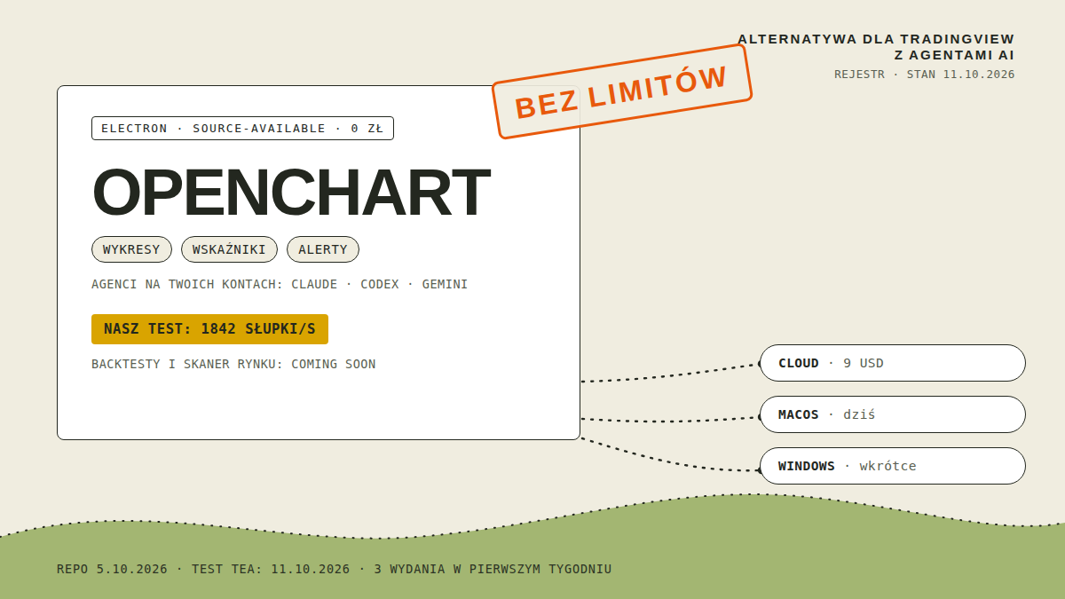 Rejestr pomiarowy: biała karta OPENCHART z plakietką Electron, source-available, 0 zł, chipami wykresy, wskaźniki i alerty, wierszem agenci na twoich kontach Claude, Codex, Gemini, żółtą miarą nasz test 1842 słupki na sekundę i pomarańczową pieczątką bez limitów; kropkowane ścieżki do kapsuł Cloud 9 USD, macOS dziś i Windows wkrótce; stan 11.10.2026