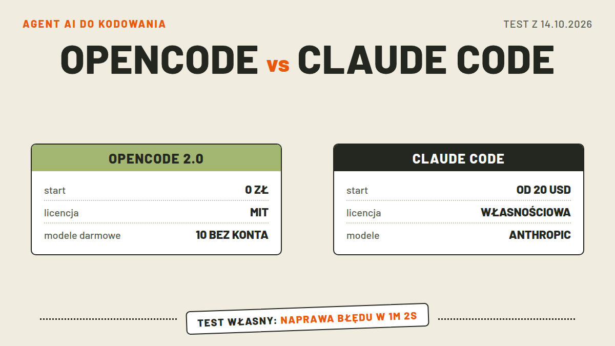 Karta porównawcza OPENCODE 2.0 i CLAUDE CODE: start 0 zł kontra od 20 USD, licencja MIT kontra własnościowa, dziesięć modeli darmowych bez konta kontra rodzina Anthropic; pieczątka TEST WŁASNY: NAPRAWA BŁĘDU W 1M 2S; test z 14.10.2026