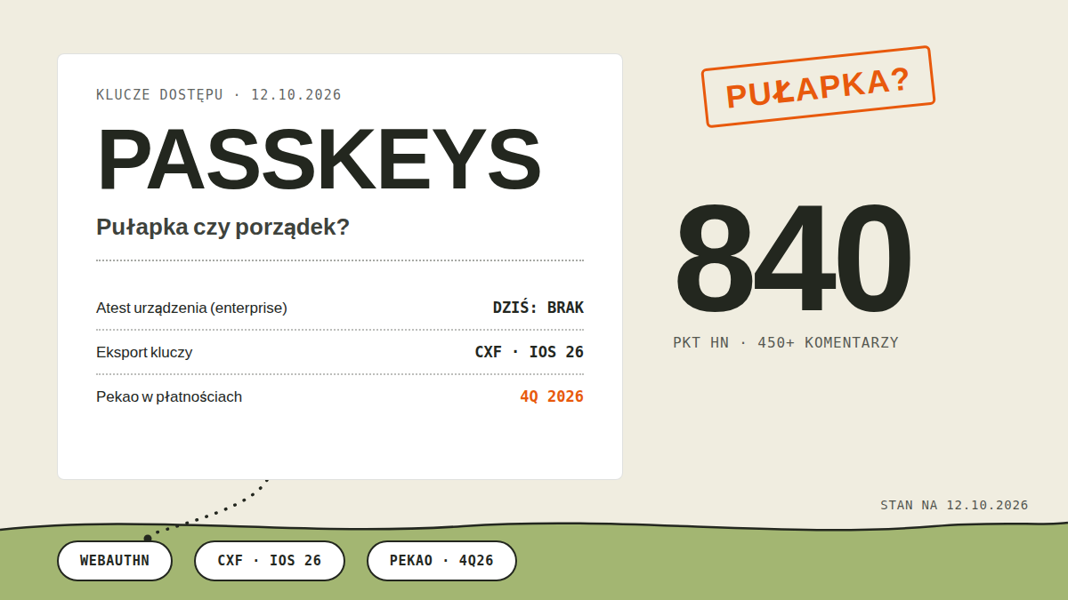 Mapa pomiarowa kluczy dostępu: biała karta PASSKEYS z podtytułem pułapka czy porządek i wierszami pomiarów o atestach urządzeń, eksporcie CXF na iOS 26 oraz kluczach Pekao w czwartym kwartale 2026, wielka liczba 840 punktów Hacker News, pomarańczowa pieczątka pułapka oraz kapsuły WebAuthn, CXF iOS 26 i Pekao na zielonym wybrzeżu